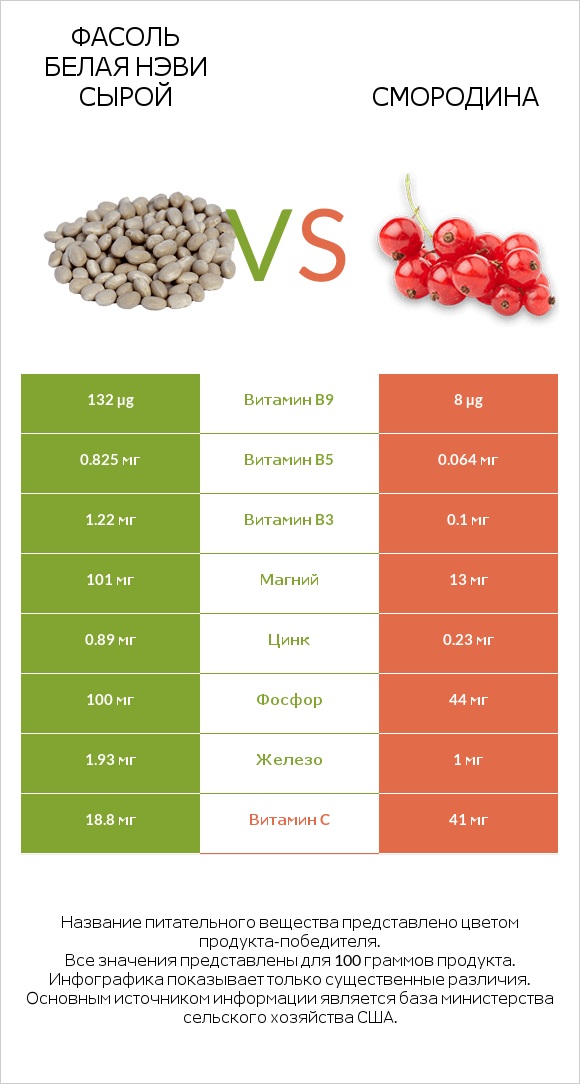 Фасоль белая нэви сырой vs Смородина infographic
