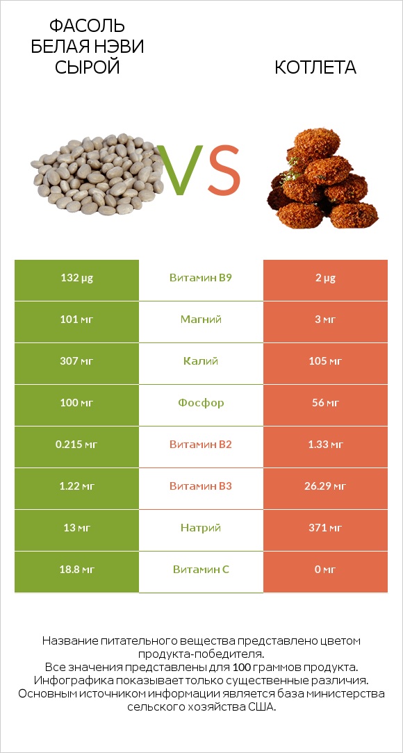 Фасоль белая нэви сырой vs Котлета infographic