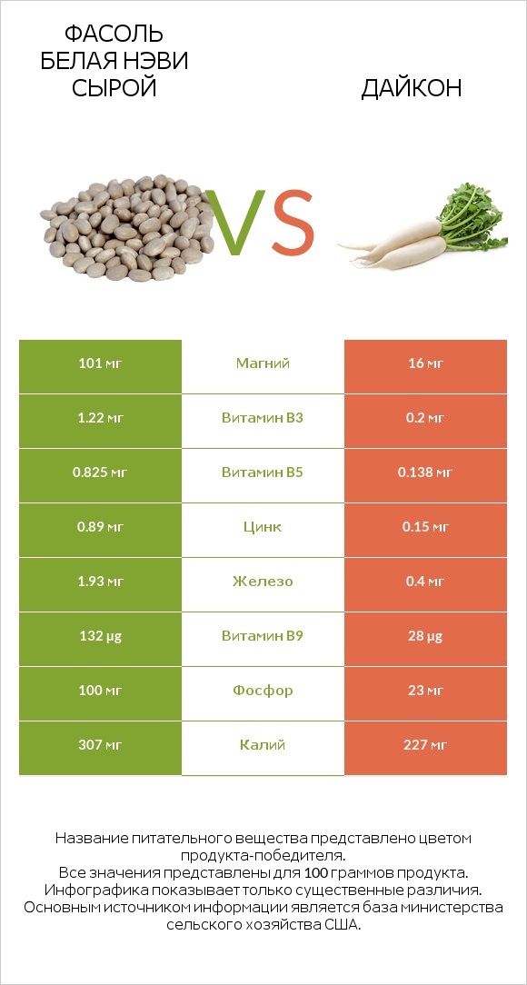 Фасоль белая нэви сырой vs Дайкон infographic