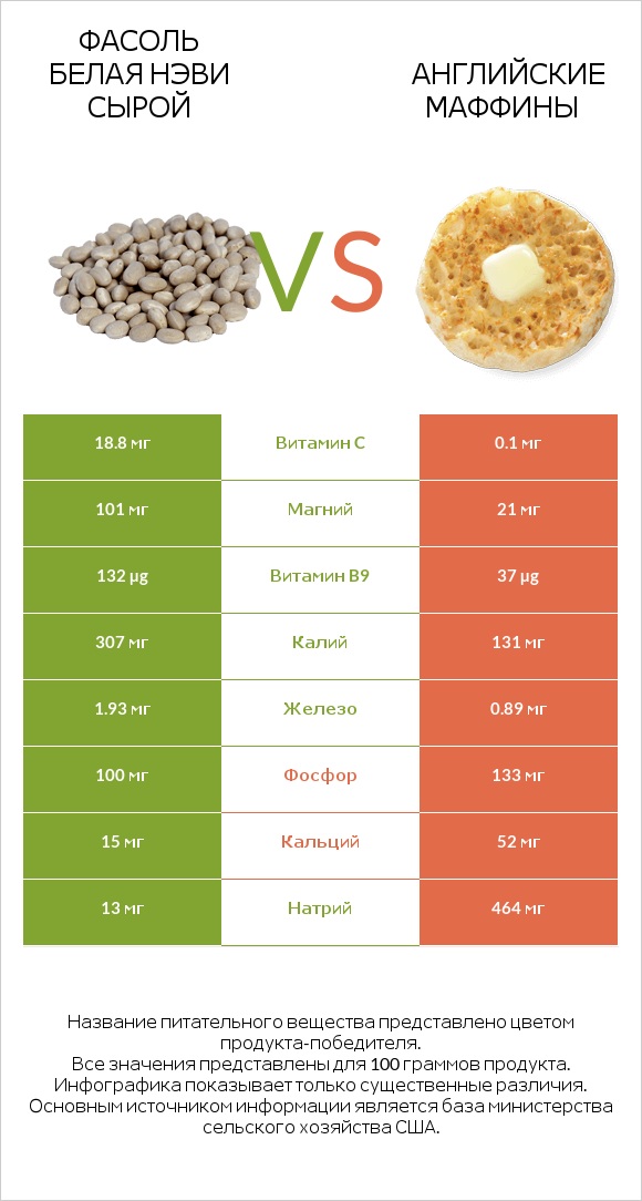 Фасоль белая нэви сырой vs Английские маффины infographic