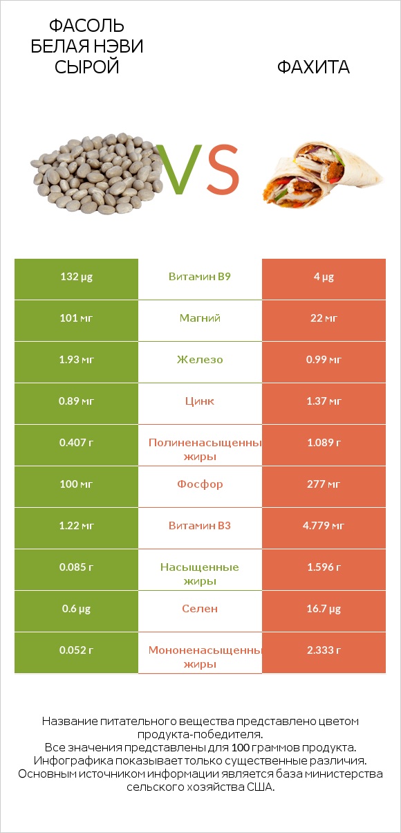 Фасоль белая нэви сырой vs Фахита infographic