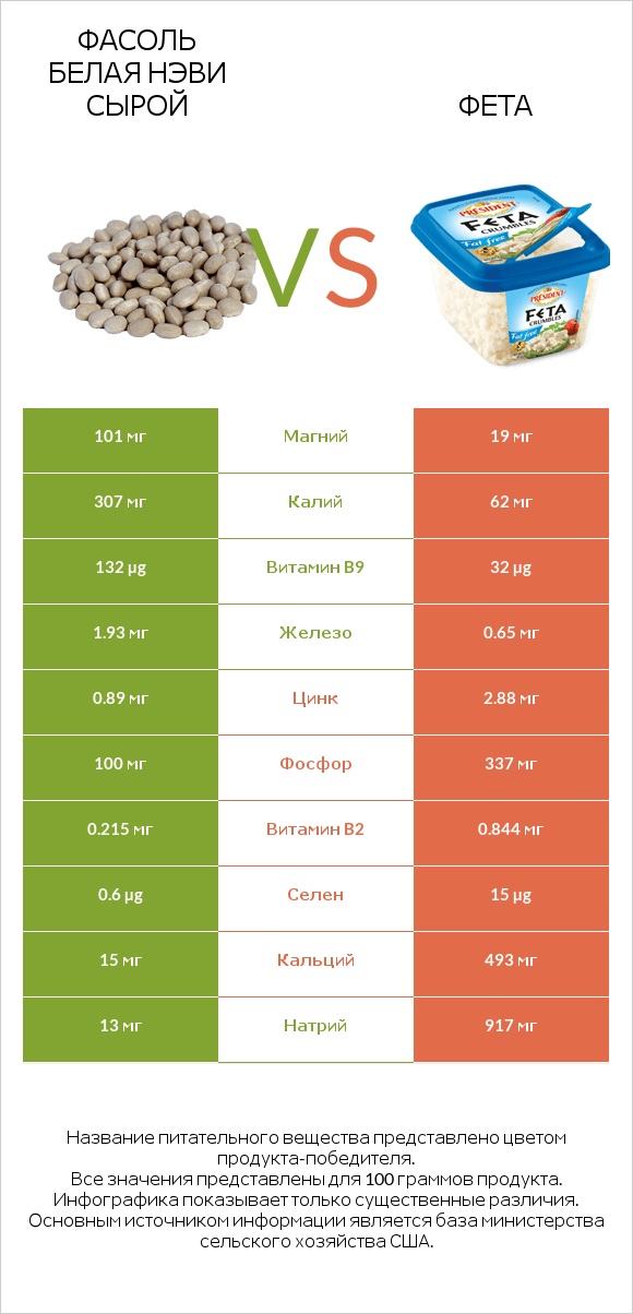 Фасоль белая нэви сырой vs Фета infographic