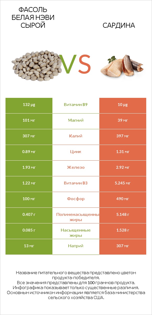 Фасоль белая нэви сырой vs Сардина infographic