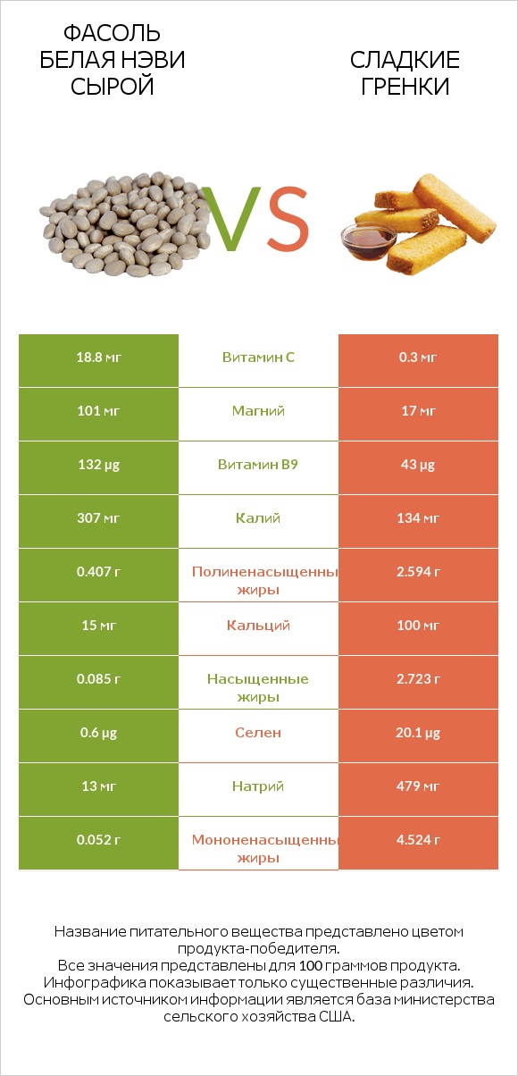 Фасоль белая нэви сырой vs Сладкие гренки infographic