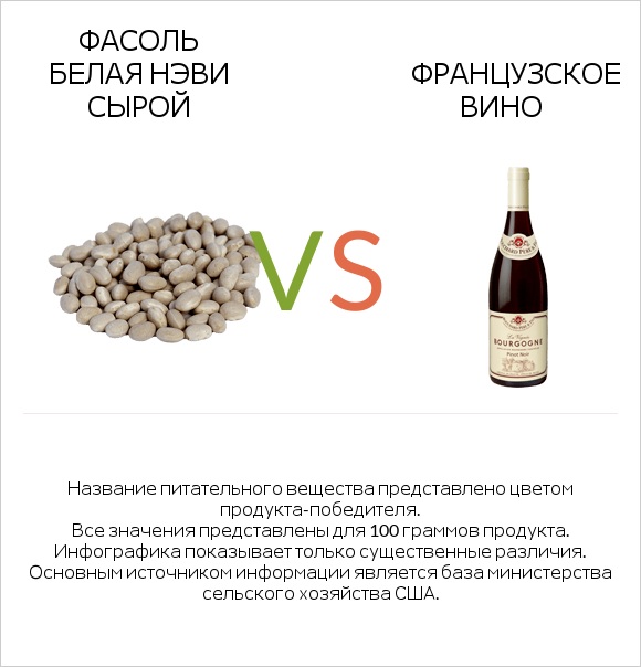 Фасоль белая нэви сырой vs Французское вино infographic