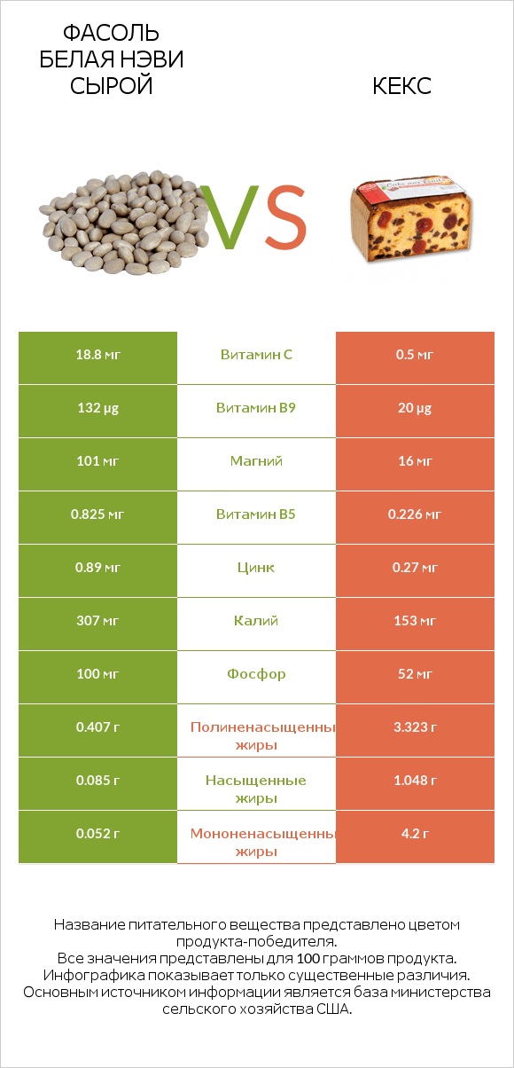 Фасоль белая нэви сырой vs Кекс infographic