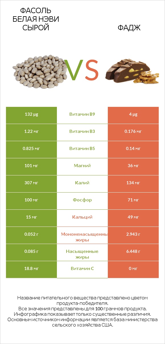 Фасоль белая нэви сырой vs Фадж infographic