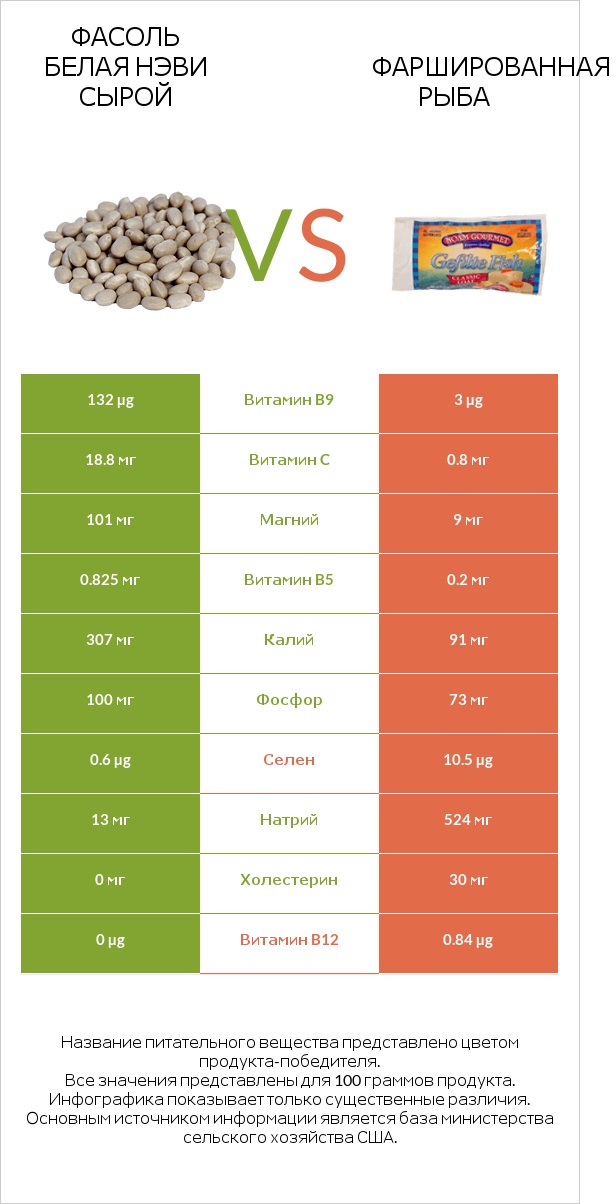 Фасоль белая нэви сырой vs Фаршированная рыба infographic