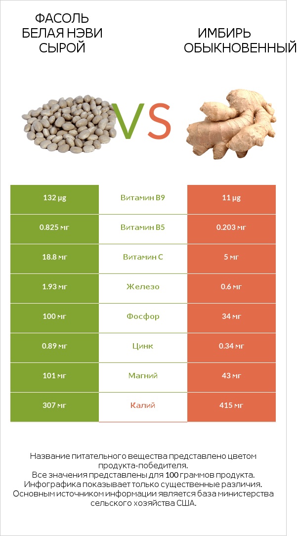 Фасоль белая нэви сырой vs Имбирь обыкновенный infographic