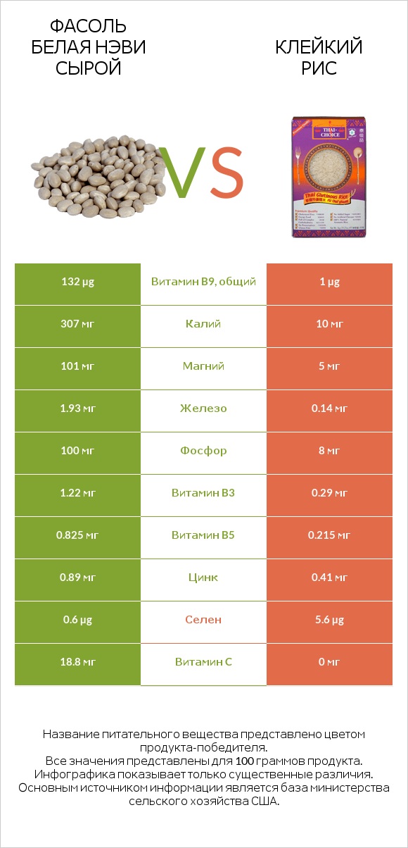 Фасоль белая нэви сырой vs Клейкий рис infographic