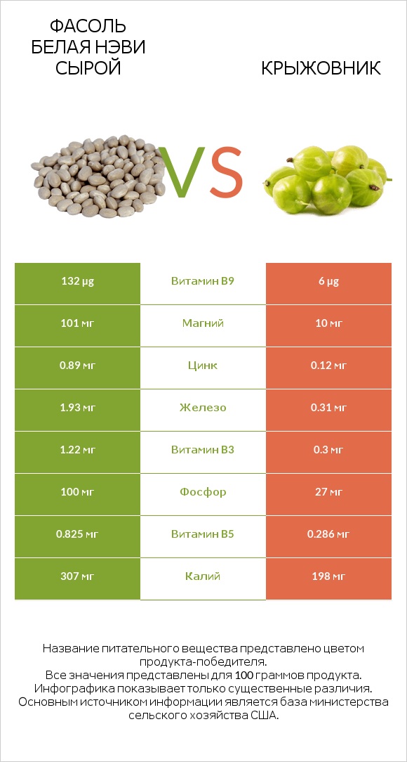 Фасоль белая нэви сырой vs Крыжовник infographic