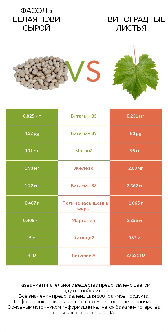 Фасоль белая нэви сырой vs Виноградные листья infographic