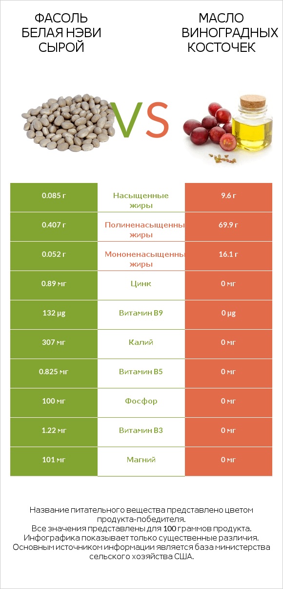 Фасоль белая нэви сырой vs Масло виноградных косточек infographic
