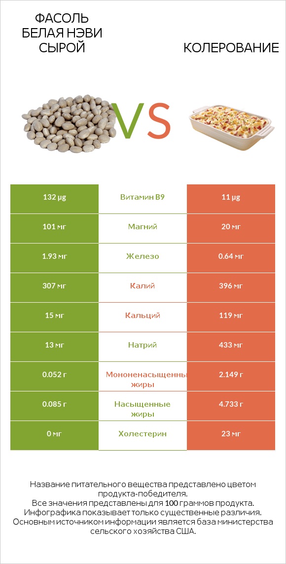 Фасоль белая нэви сырой vs Колерование infographic