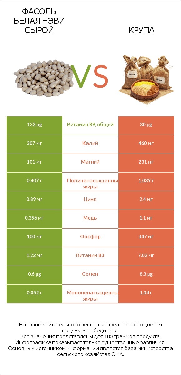 Фасоль белая нэви сырой vs Крупа infographic