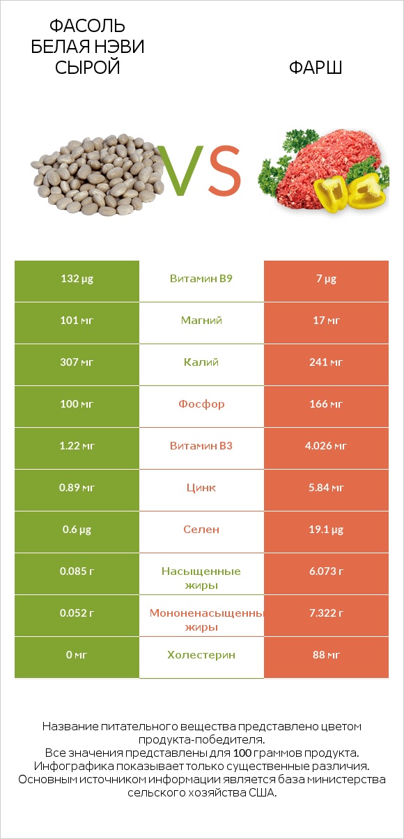 Фасоль белая нэви сырой vs Фарш infographic