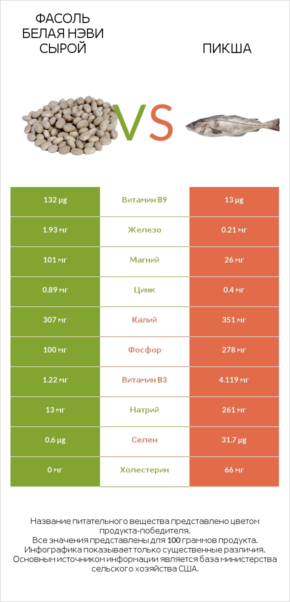Фасоль белая нэви сырой vs Пикша infographic