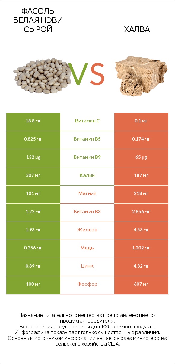 Фасоль белая нэви сырой vs Халва infographic