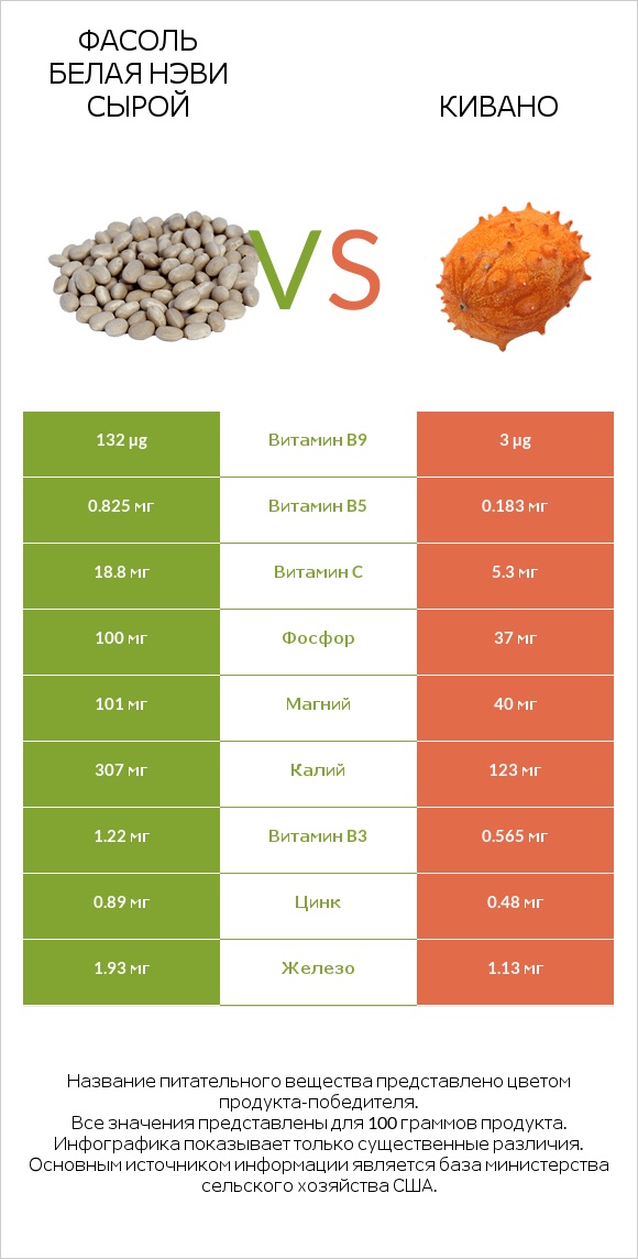 Фасоль белая нэви сырой vs Кивано infographic