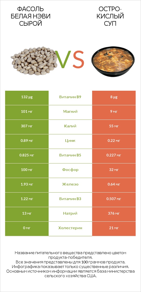 Фасоль белая нэви сырой vs Остро-кислый суп infographic