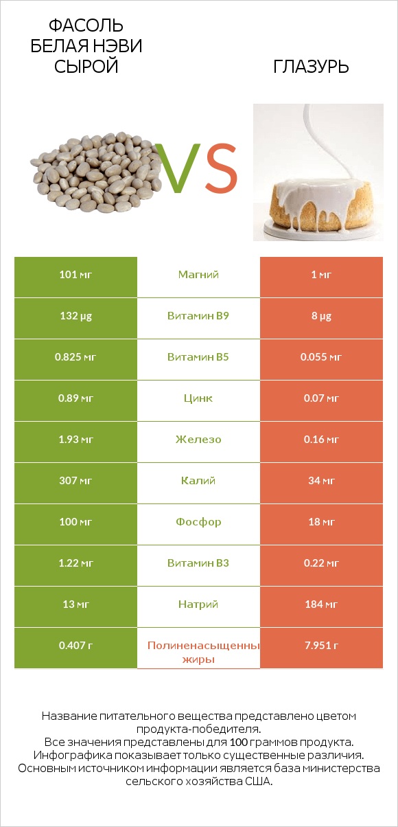 Фасоль белая нэви сырой vs Глазурь infographic