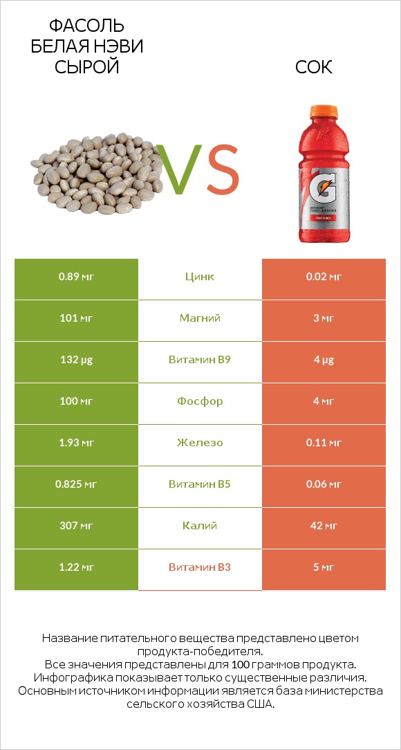 Фасоль белая нэви сырой vs Сок infographic