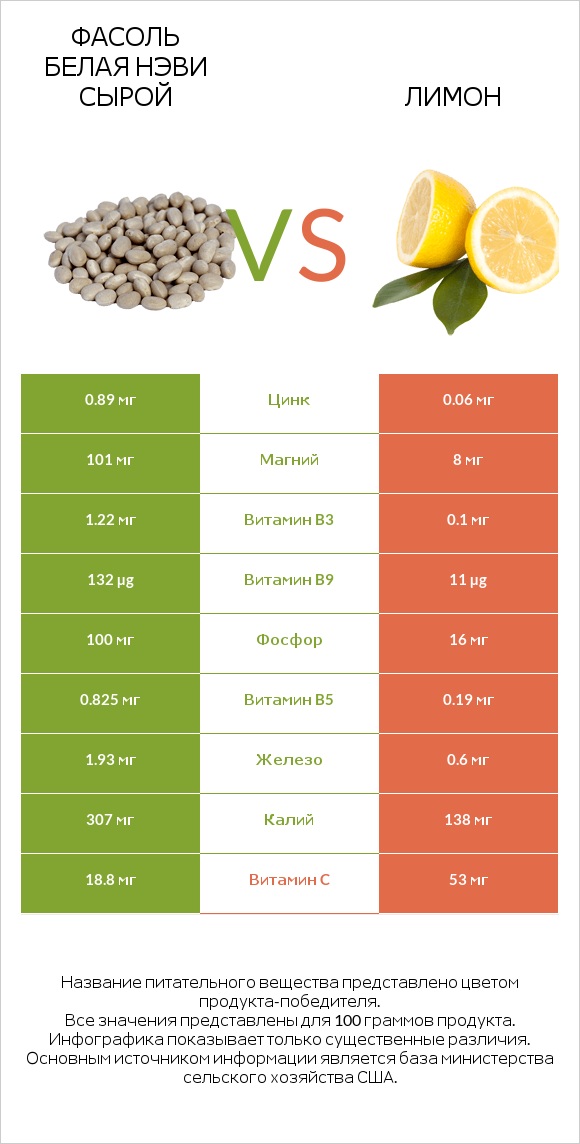 Фасоль белая нэви сырой vs Лимон infographic