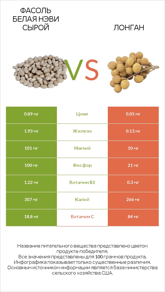 Фасоль белая нэви сырой vs Лонган infographic