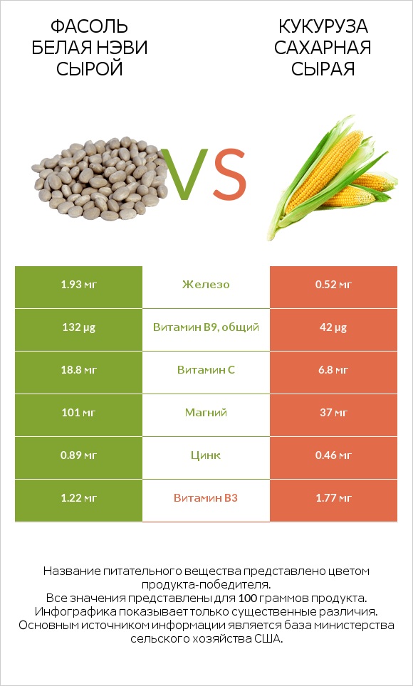 Фасоль белая нэви сырой vs Кукуруза сахарная сырая infographic