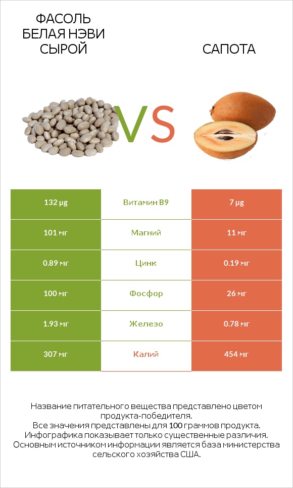 Фасоль белая нэви сырой vs Сапота infographic