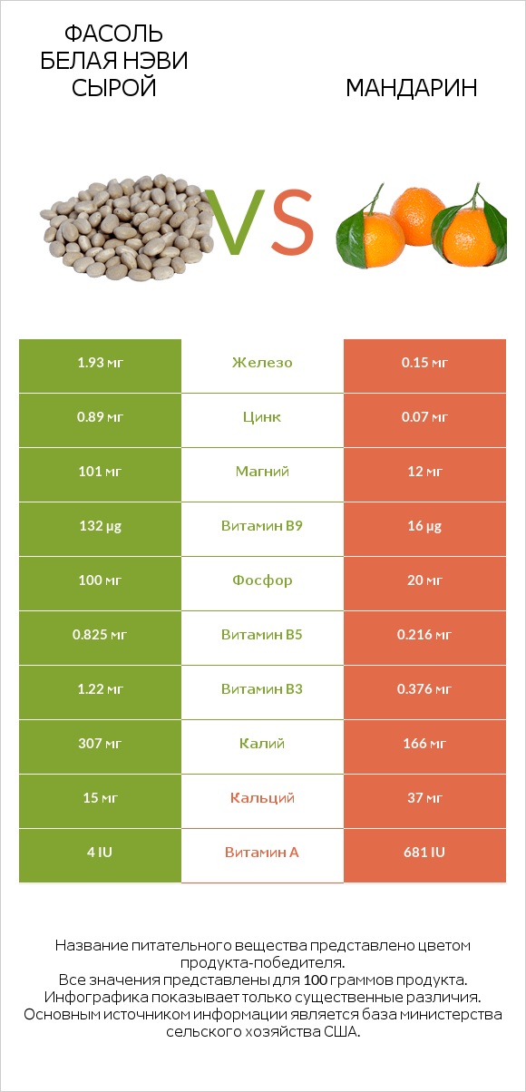 Фасоль белая нэви сырой vs Мандарин infographic