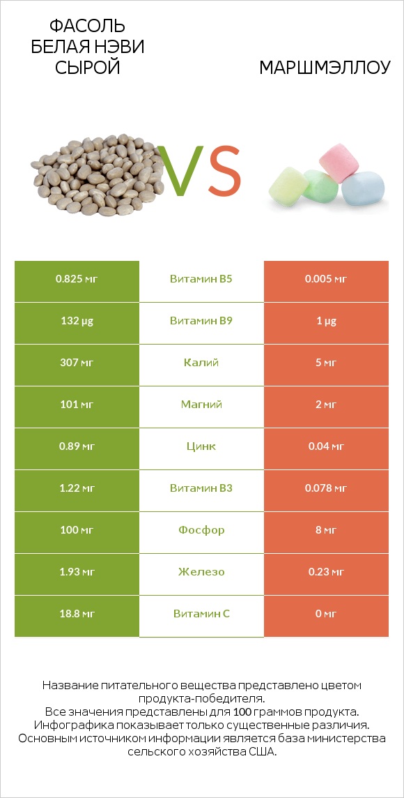 Фасоль белая нэви сырой vs Маршмэллоу infographic