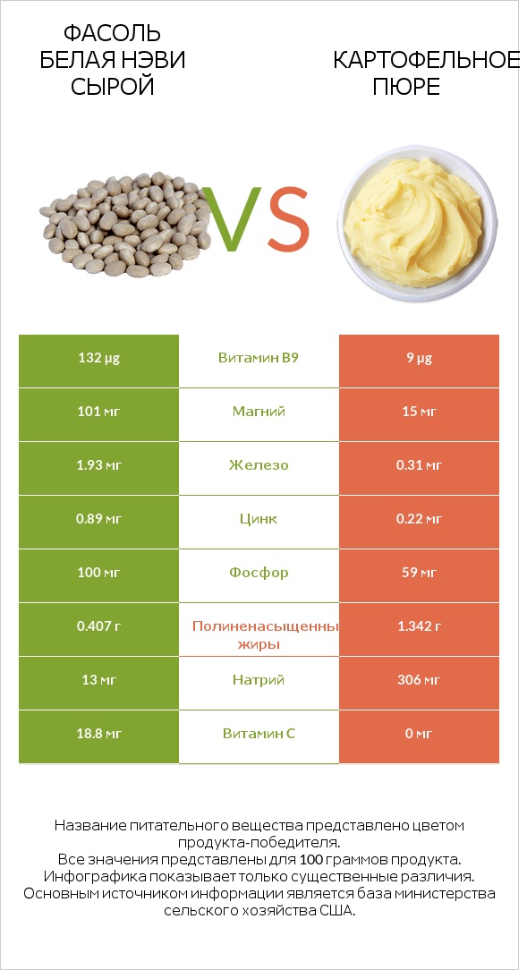 Фасоль белая нэви сырой vs Картофельное пюре infographic