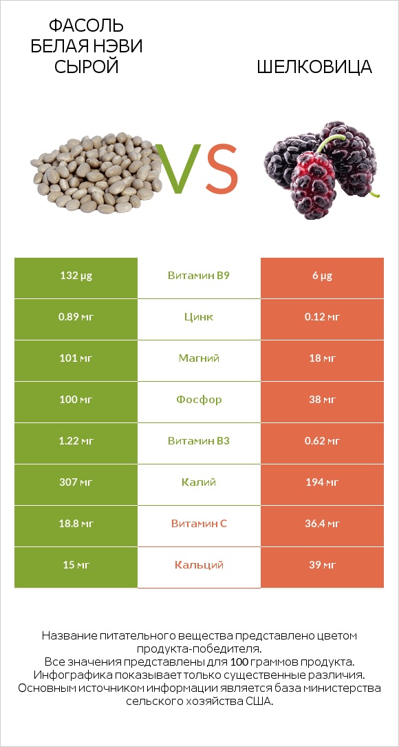 Фасоль белая нэви сырой vs Шелковица infographic