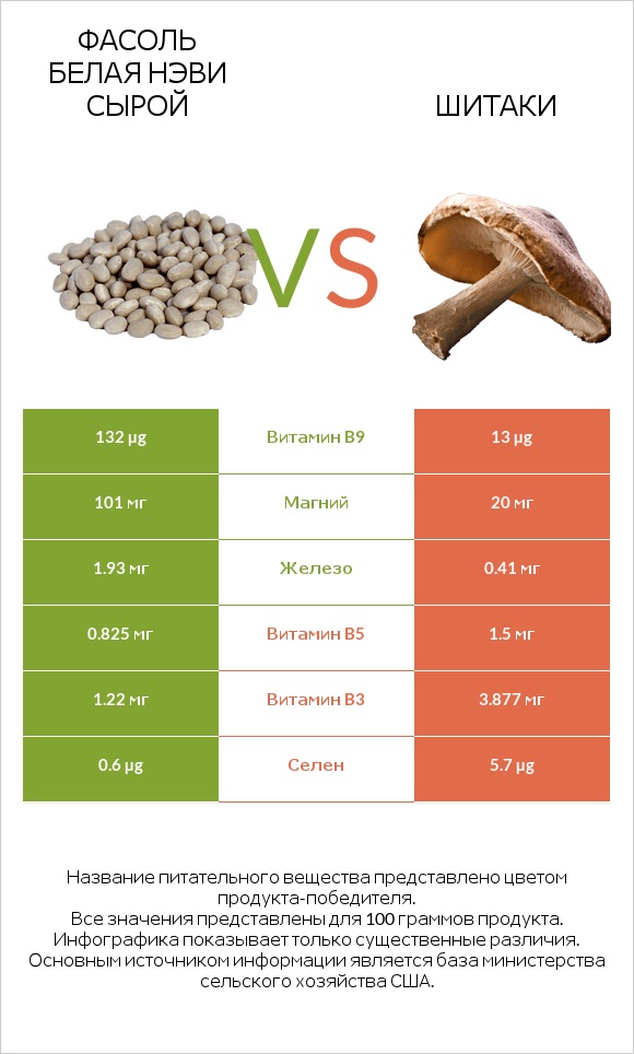 Фасоль белая нэви сырой vs Шитаки infographic