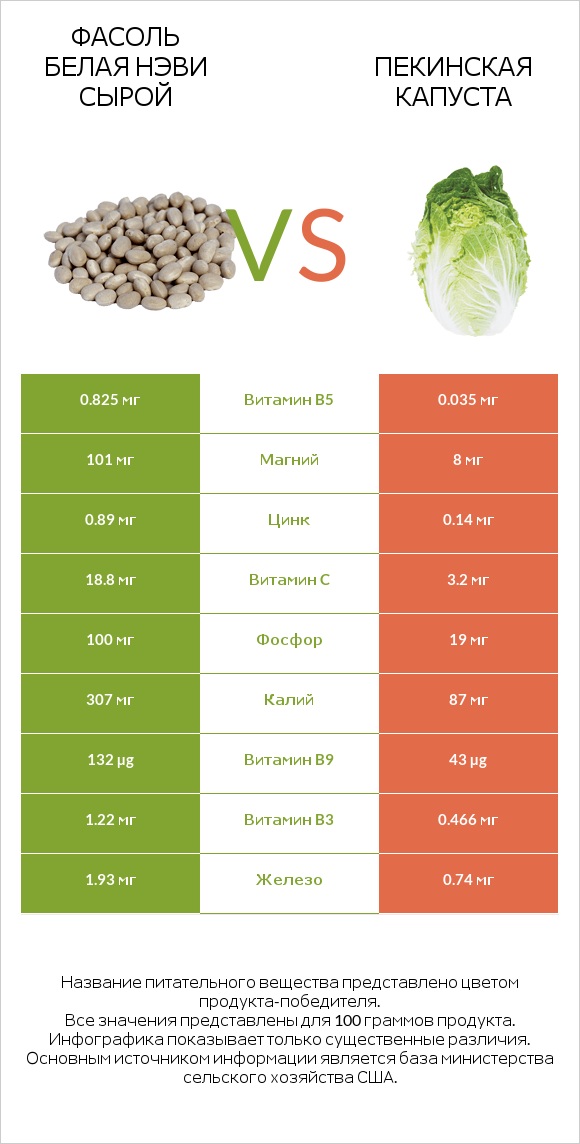 Фасоль белая нэви сырой vs Пекинская капуста infographic