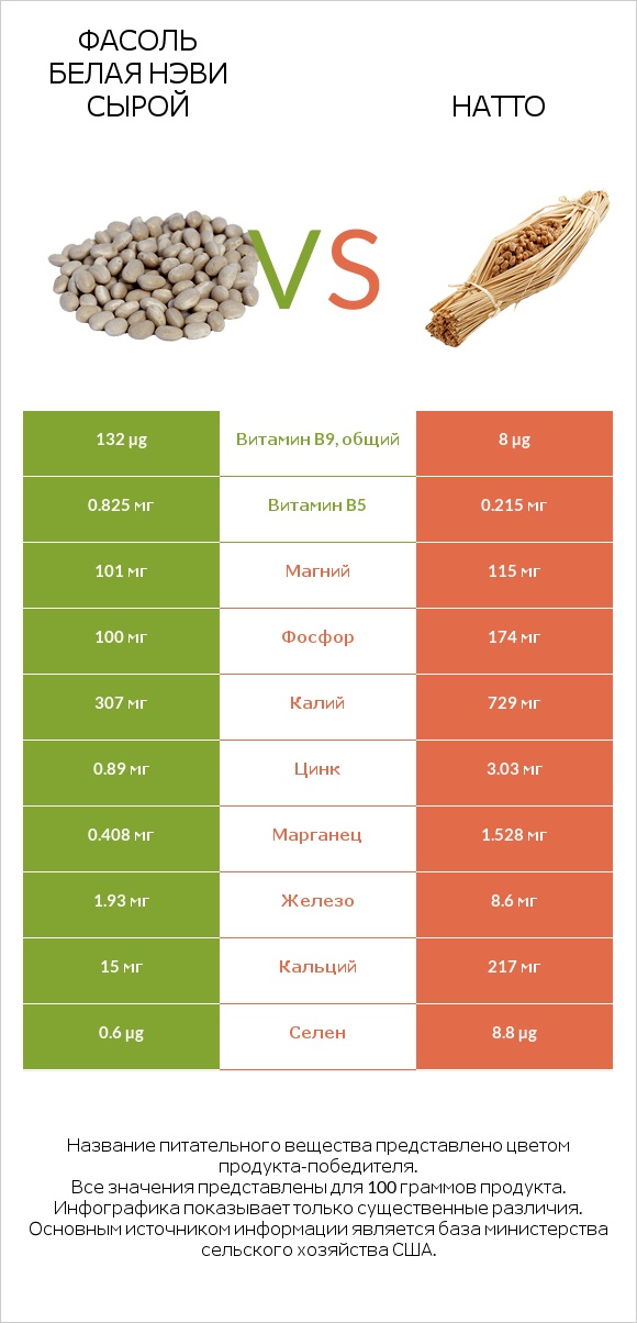 Фасоль белая нэви сырой vs Натто infographic
