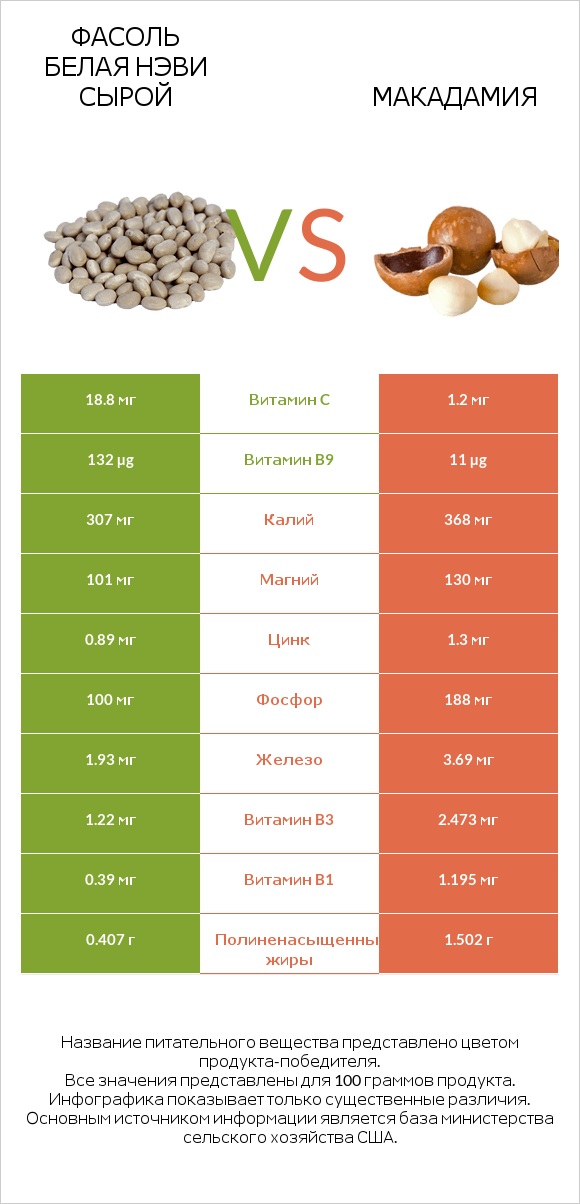 Фасоль белая нэви сырой vs Макадамия infographic