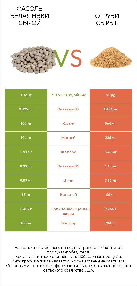 Фасоль белая нэви сырой vs Отруби сырые infographic