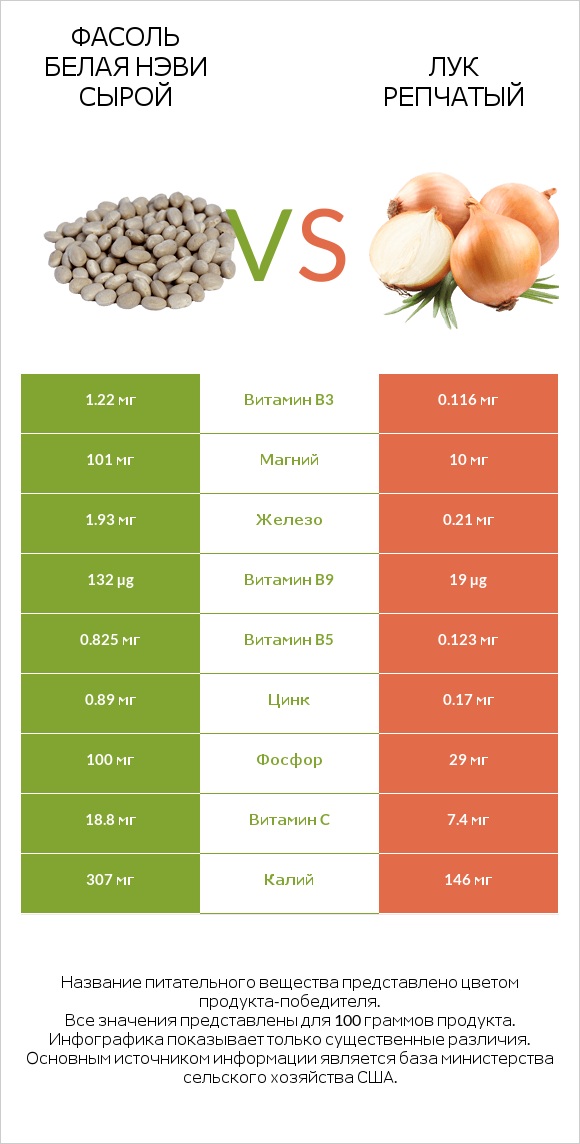 Фасоль белая нэви сырой vs Лук репчатый infographic