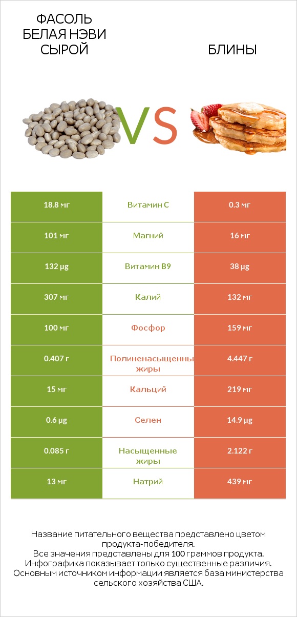 Фасоль белая нэви сырой vs Блины infographic