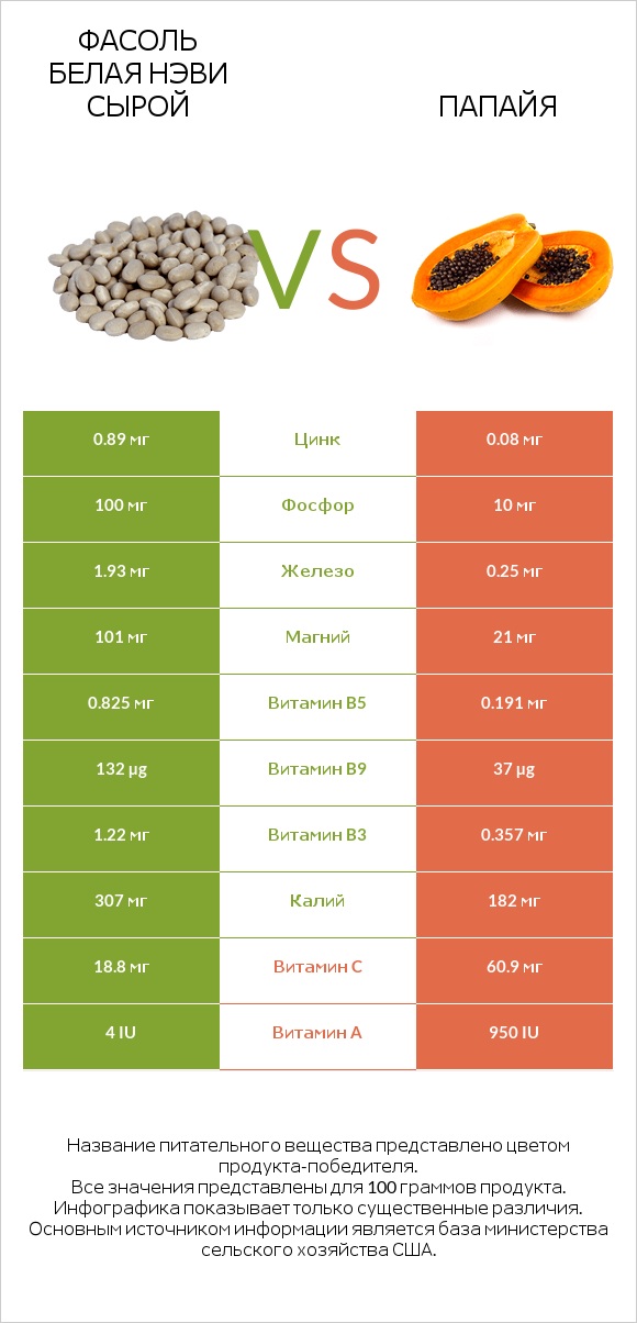 Фасоль белая нэви сырой vs Папайя infographic