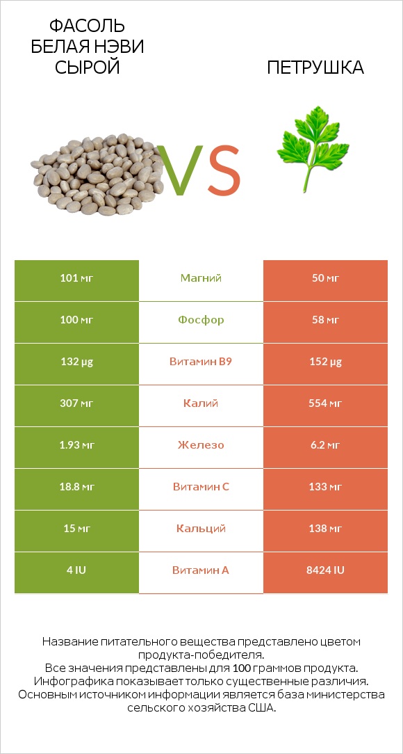 Фасоль белая нэви сырой vs Петрушка infographic