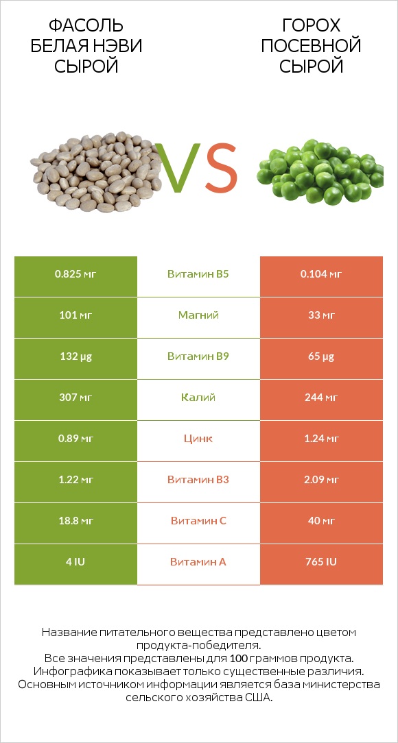 Фасоль белая нэви сырой vs Горох посевной сырой infographic