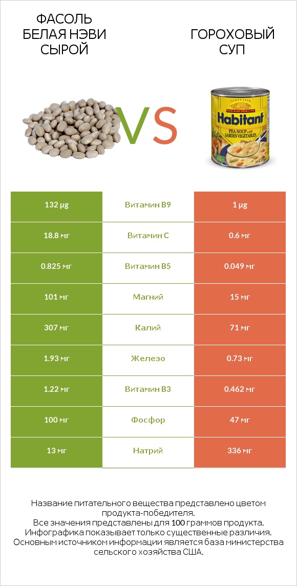 Фасоль белая нэви сырой vs Гороховый суп infographic