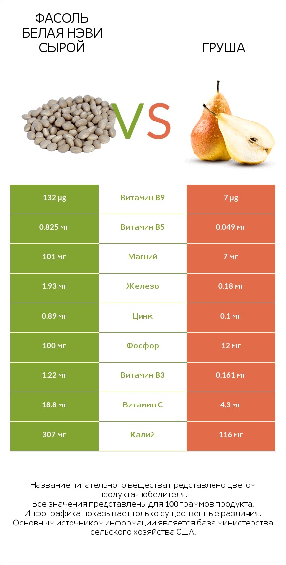 Фасоль белая нэви сырой vs Груша infographic