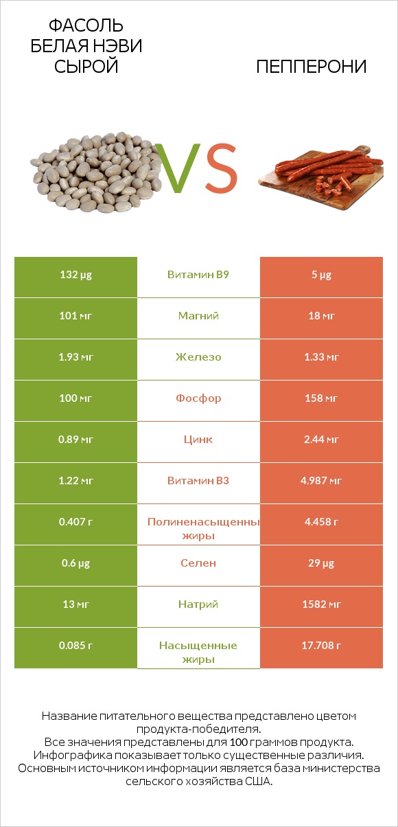 Фасоль белая нэви сырой vs Пепперони infographic