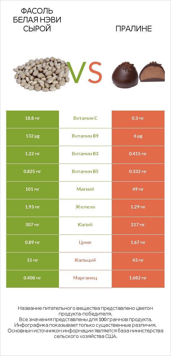 Фасоль белая нэви сырой vs Пралине infographic