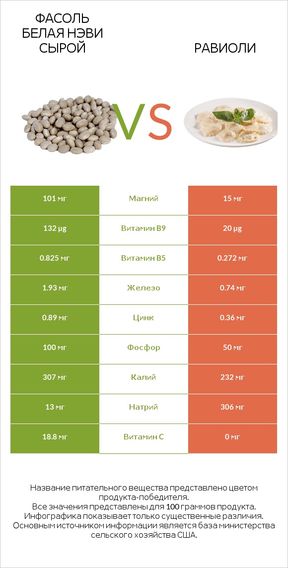 Фасоль белая нэви сырой vs Равиоли infographic