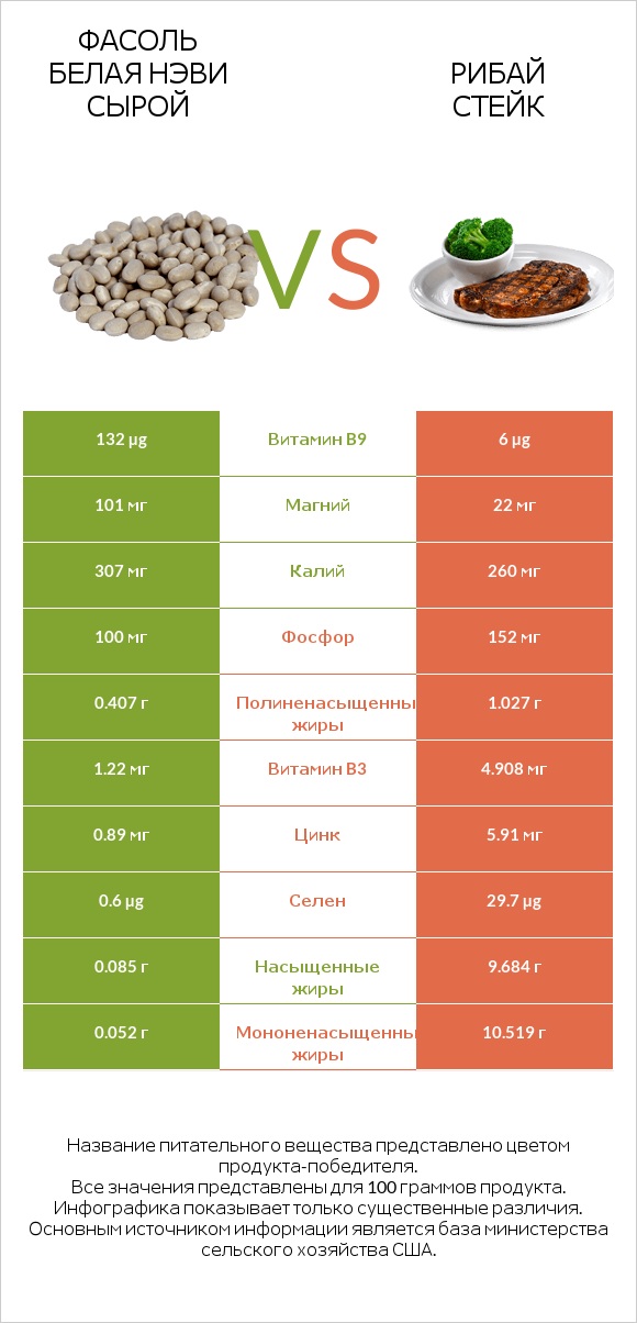 Фасоль белая нэви сырой vs Рибай стейк infographic